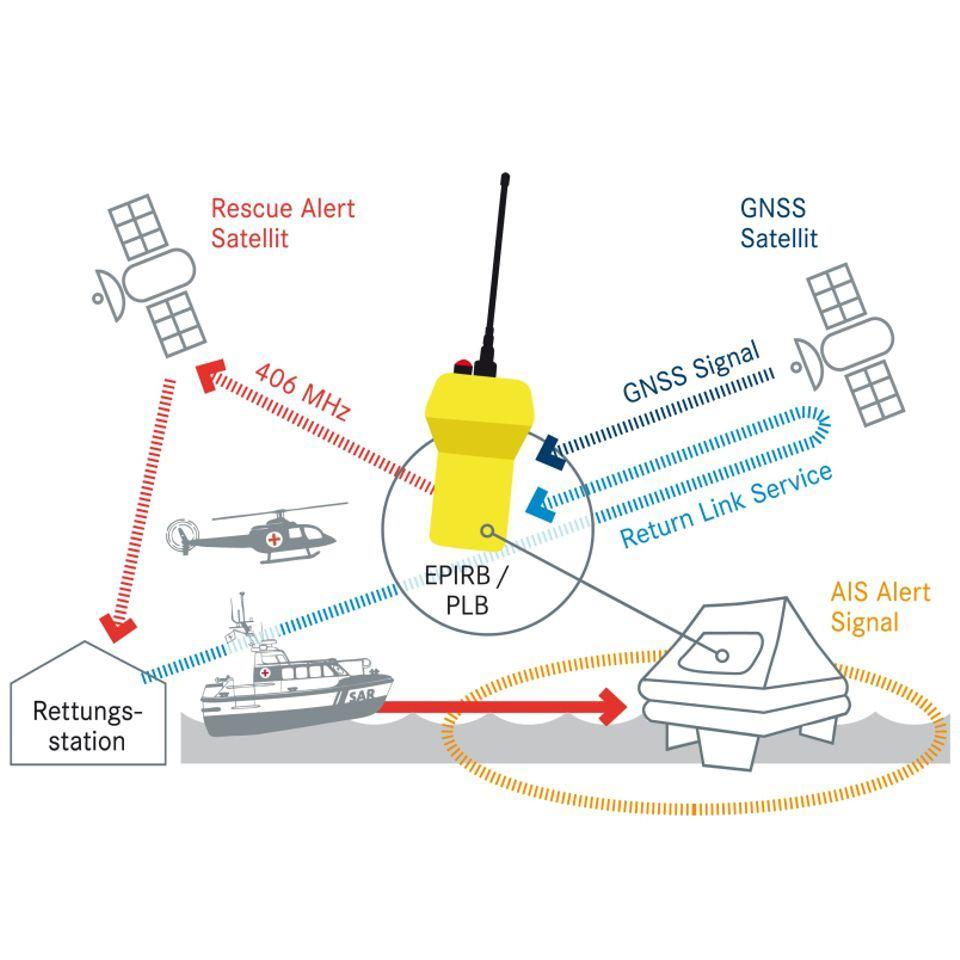ACR Epirbs Funktionsprinzip