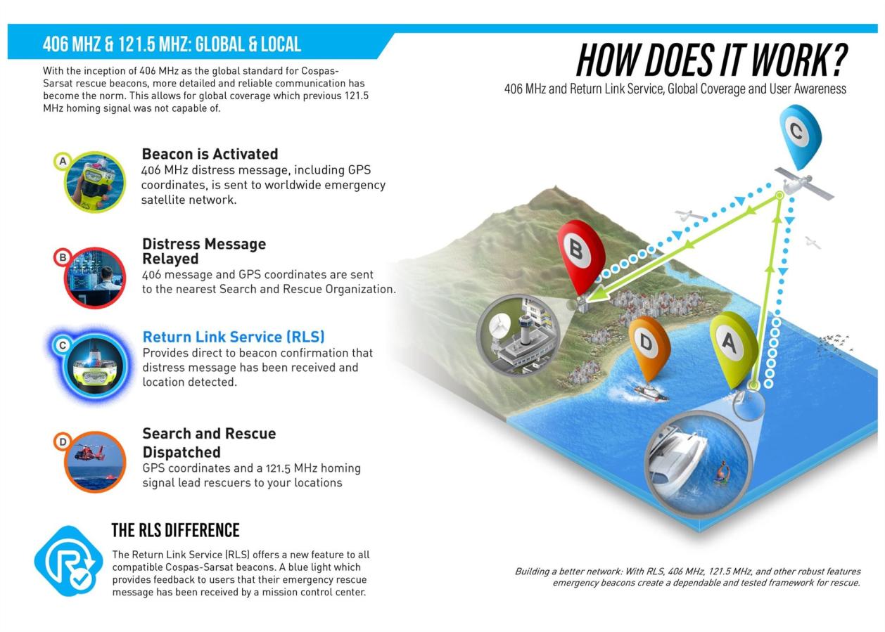 ACR Epirbs Funktionsprinzip