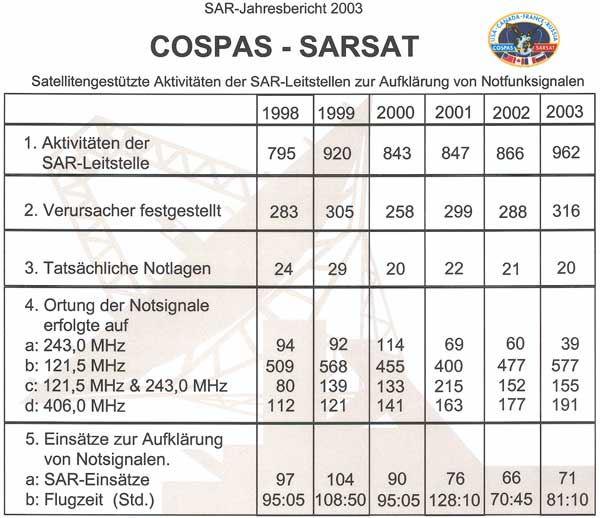 SAR Aktivität auf Notsignale