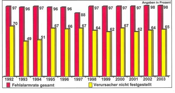 Notsender Fehlalarme - Statistik von 1992 bis 2003