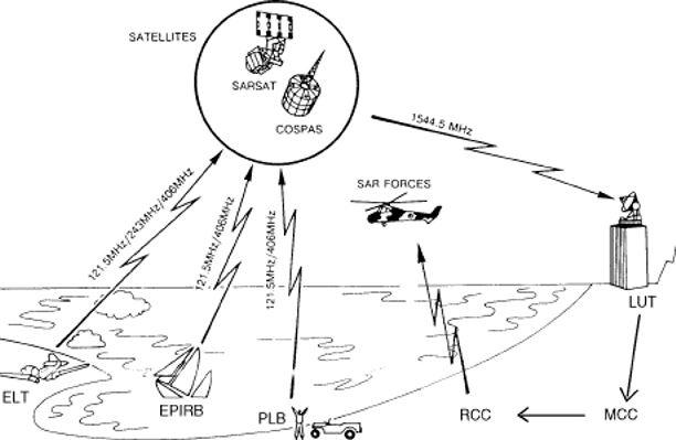 Funktionsskizze Cospass-Sarsat